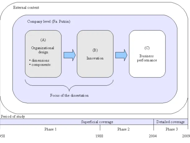Figure 1.2. Analytical model and focus of the dissertation