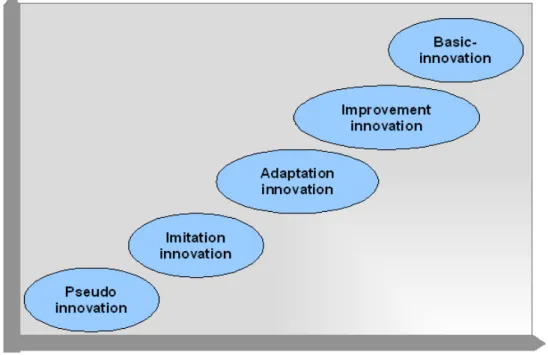 Figure 3.1. Operational levels of innovation within the firm