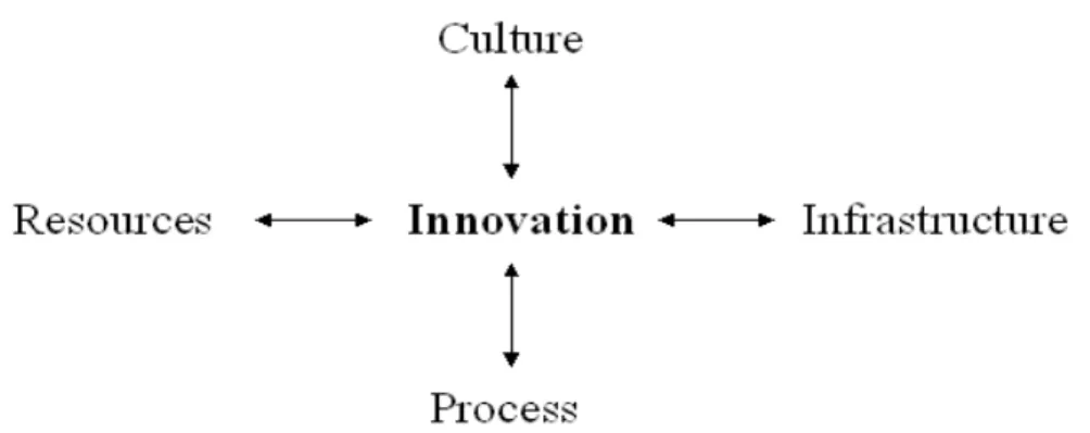 Figure 3.5. Organizational „Four inputs“ model of Gaynor 