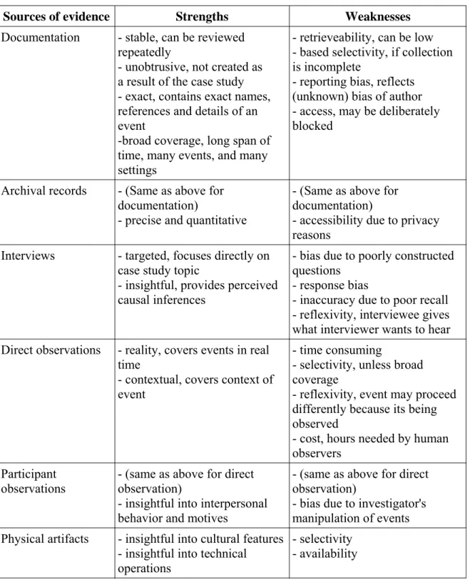 Table 5.1. Six sources of evidence: strengths &amp; weaknesses