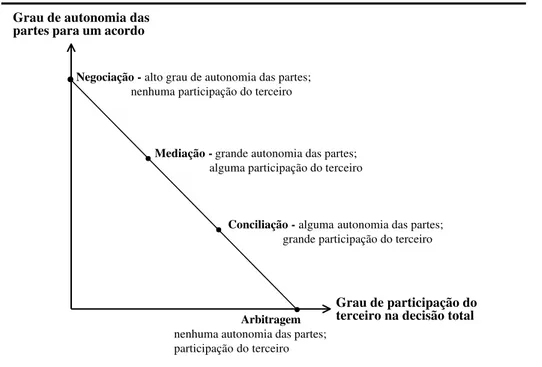 Fig. 9- CORRELAÇÃO  ENTRE A AUTONOMIA DAS PARTES E A PARTICIPAÇÃO                                     DO  TERCEIRO, EM CADA FORMA DE RESOLUÇÃO DE CONFLITO 