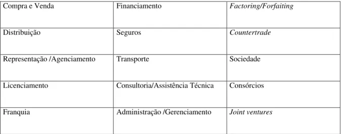 Fig 11 – Contratos típicos de natureza econômica  Fonte: Colaiácovo &amp; Colaiácovo,1999, p