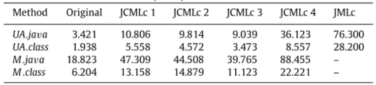 Table 1 are the average of CPU times in 10 (ten) executions, given in milliseconds. The experiment was run on a MacBook Core2Duo 2.4GHz with 2GB RAM