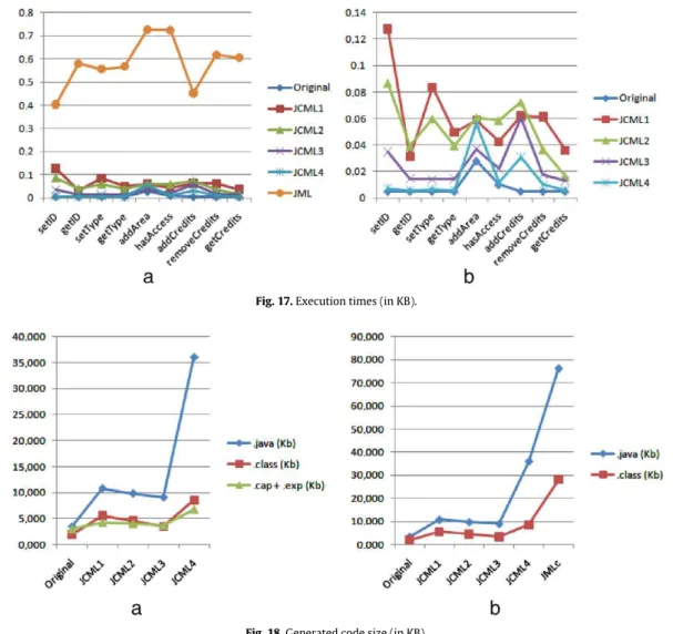 Fig. 17. Execution times (in KB).