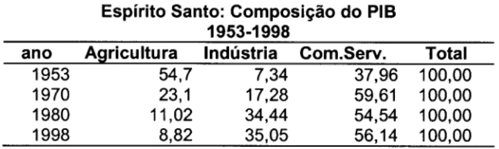 Tabela 4.2/4 - Espírito Santo:  composição do PIS  1953-1998  Fonte:  NEP-UFES,ISGE/lPES 