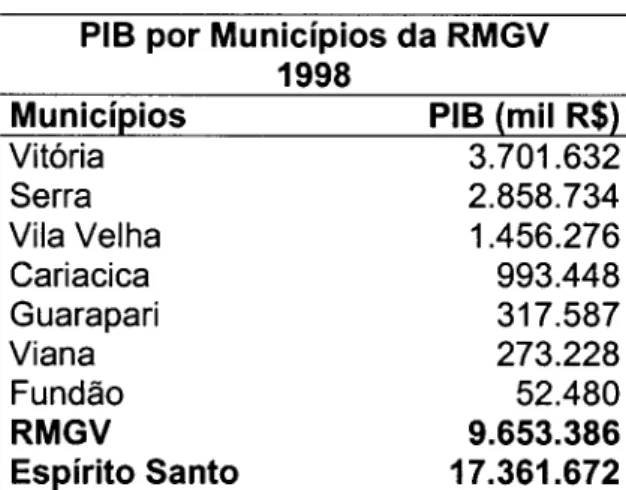Tabela 4.2.1/5 - PIS por município da RMGV - 1998  Fonte:  ISGEIIPES. 