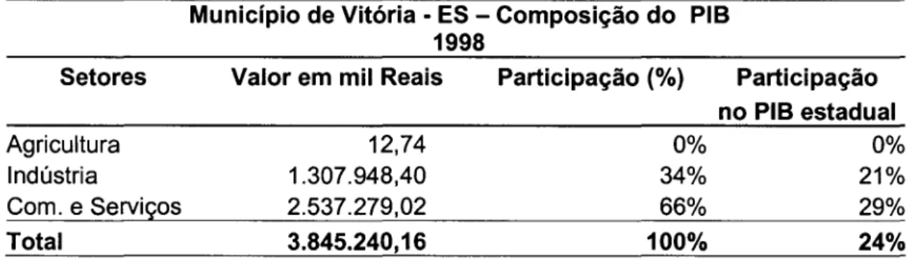 Tabela 4.2.1/7 - Município de Vitória - ES - Composição do  PIS  1998 