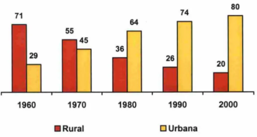 Gráfico 4.3/1  - Distribuição da  População Urbana e Rural  do ES  (%)  Fonte:  Morandi (2002: 11 ) 