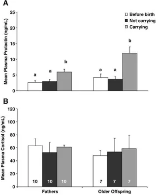 Fig. 2. Prolactin (A) and cortisol (B) plasma levels (mean T SE) of non- non-experienced and non-experienced fathers and older offspring
