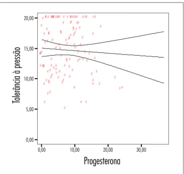 Figura 2 - Correlação entre os níveis séricos de progesterona (ng/mL) e  tolerância à pressão (kg/cm 2 ) na fase luteal inicial (significância de 5%); 