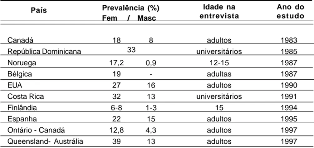 Tabela 1 Prevalência de abuso sexual na infância em países selecionados segundo sexo,