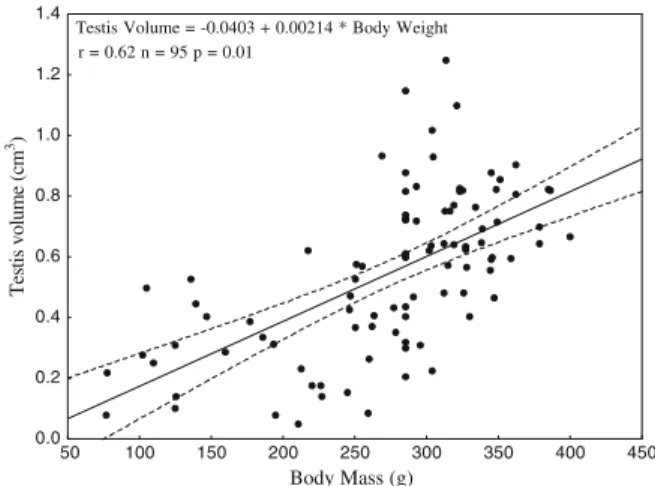 Fig. 1 Correlation between tes- tes-ticular volume (cm 3 ) and body mass (g) in wild common marmosets.