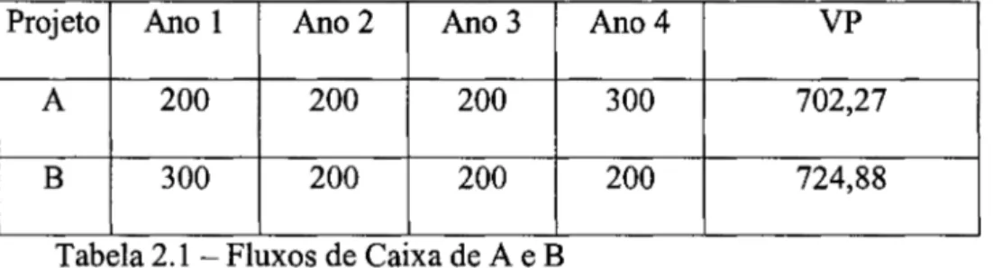 Tabela 2.1  - Fluxos de Caixa de A e B 