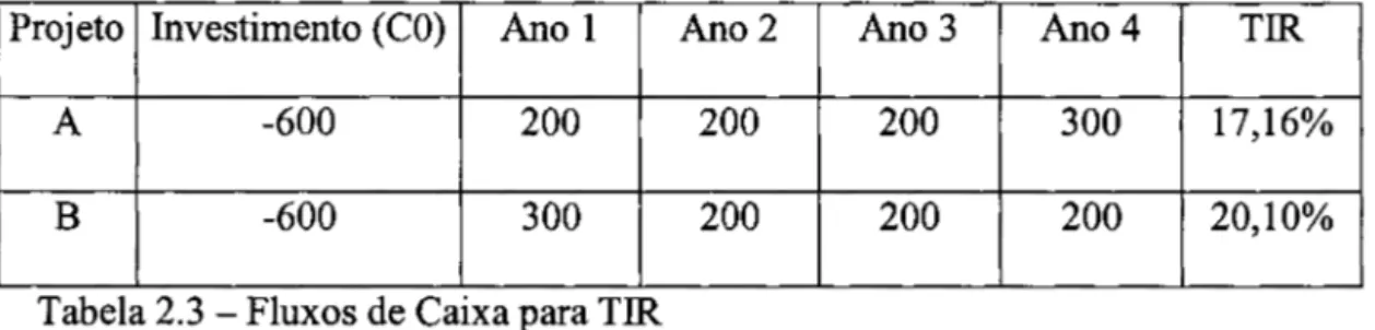Tabela 2.3 - Fluxos de Caixa para TIR 