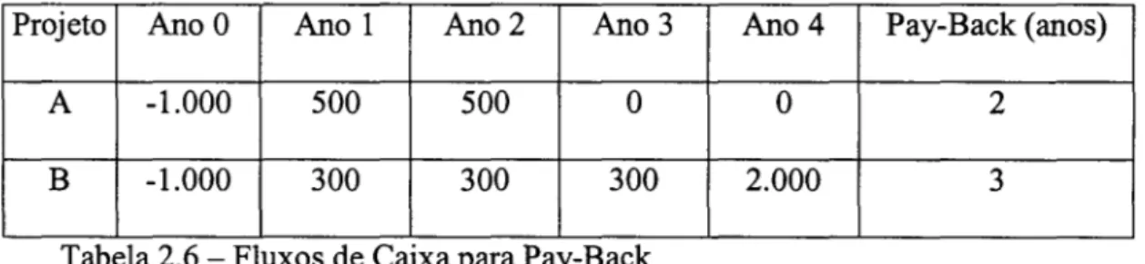 Tabela 2.6 - Fluxos de CaIxa para Pay-Back 