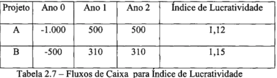 Tabela 2.7 - Fluxos de Caixa  para Indice de Lucratividade 