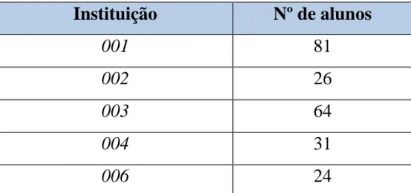 Tabela 1: Número de alunos graduandos, no período de 2015.2, em cada instituição de ensino superior