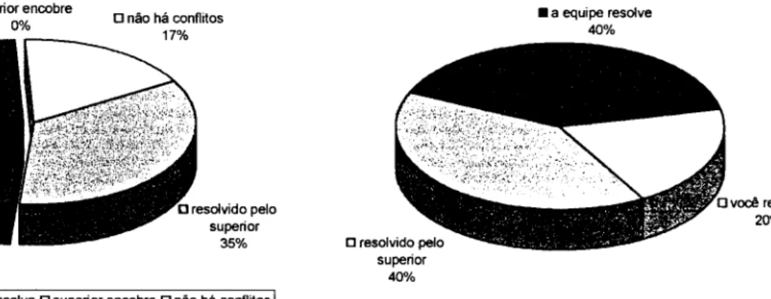 GRÁFICO 3- Análise Bloco 1 ( operacional) 