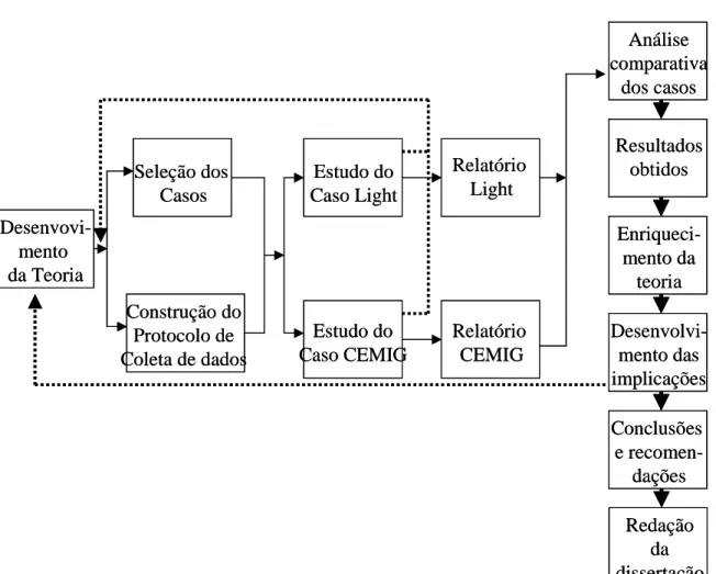 Figura 1 – MÉTODO DE PESQUISA (Adaptado de Milano &amp; Zouain, 2004 – p. 130) Desenvovi-mento da TeoriaSeleção dos CasosConstrução doProtocolo deColeta de dadosEstudo doCaso LightEstudo doCaso CEMIGRelatório LightRelatório CEMIG Análise comparativados cas