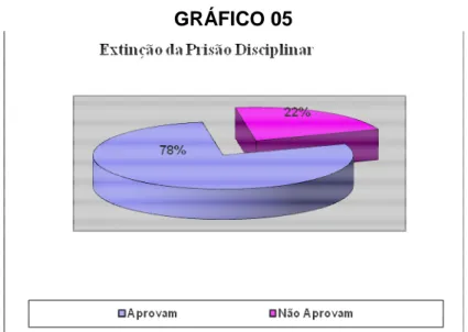GRÁFICO 05 