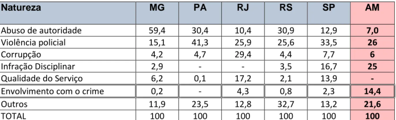 TABELA 1 – DISTRIBUIÇÃO DE DENÚNCIAS POR NATUREZA EM % 
