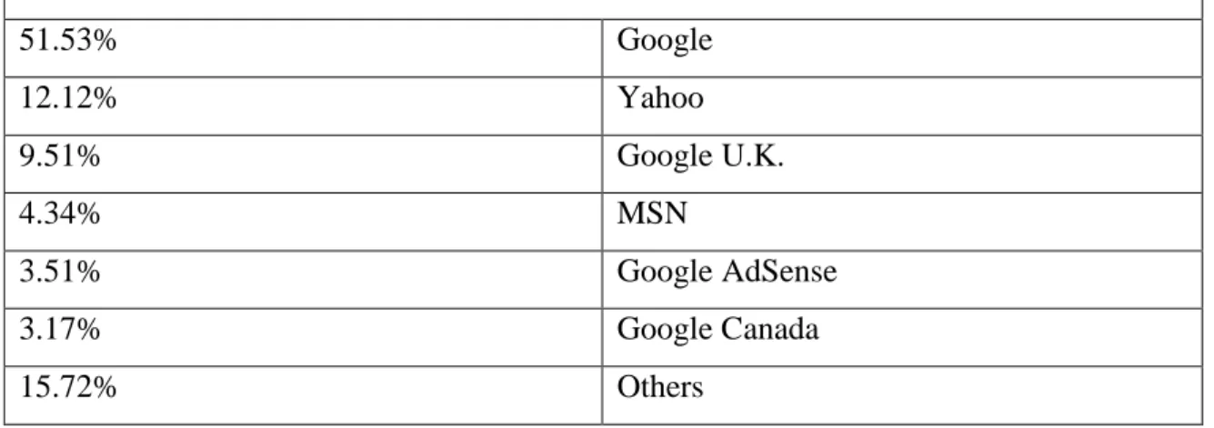 Figure 6 – Search Engine Market % 