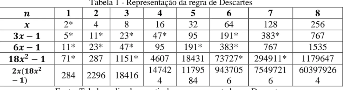Tabela 1 - Representação da regra de Descartes 