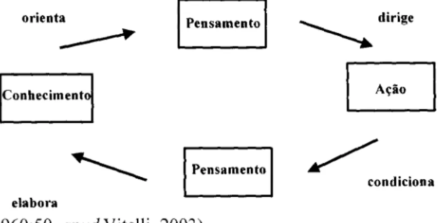 Figura 4:  O Ciclo do  Conhecimento 