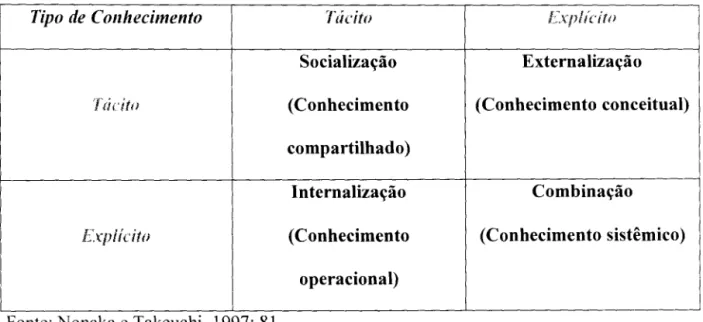 Figura 6:  Modos de Conversão do  Conhecimento 