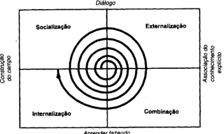 Figura 7:  A Espiral  do  Conhecimento 