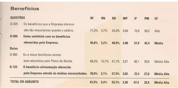 Figura 11 – Questões e resultados da Pesquisa de Clima da Eletrobrás sobre Benefícios 