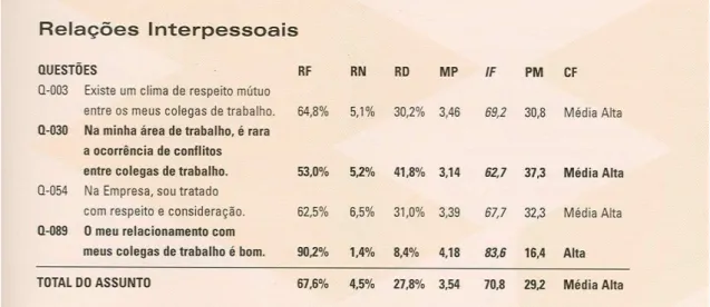 Figura 14 – Questões e resultados da Pesquisa de Clima da Eletrobrás sobre Relações Interpessoais 