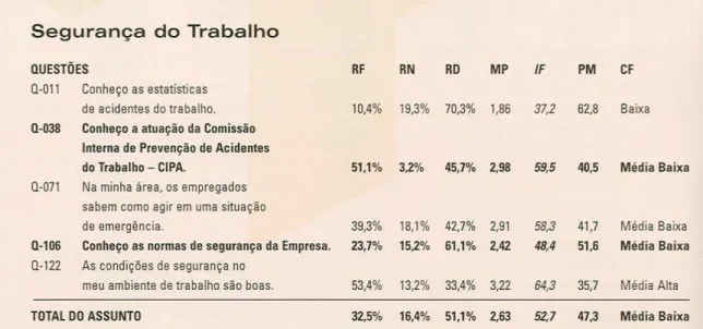 Figura 16 – Questões e resultados da Pesquisa de Clima da Eletrobrás sobre Segurança do Trabalho