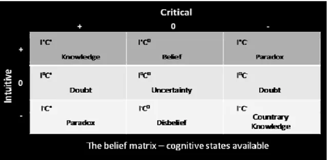 Figura 7 – Matriz de crenças e estados cognitivos disponíveis (Margolis, 1987, p.99). 