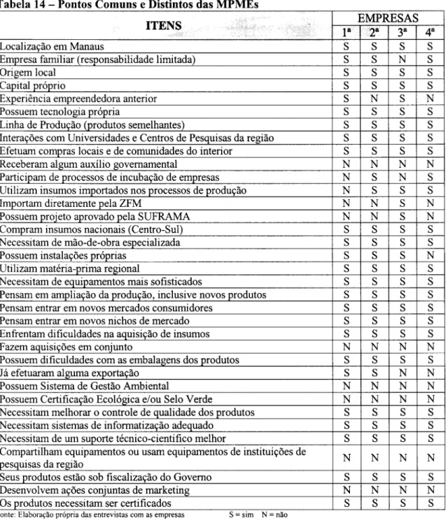 Tabela 14 - Pontos Comuns e Distintos das MPMEs  ITENS  EMPRESAS  1 8  2 8  3 8  4 8  Localização em Manaus  S  S  S  S 
