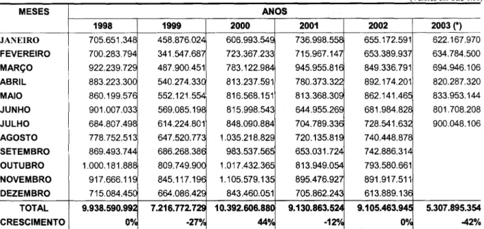 Tabela 1 - Faturamento  Mensal do  Pólo Industrial de Manaus 