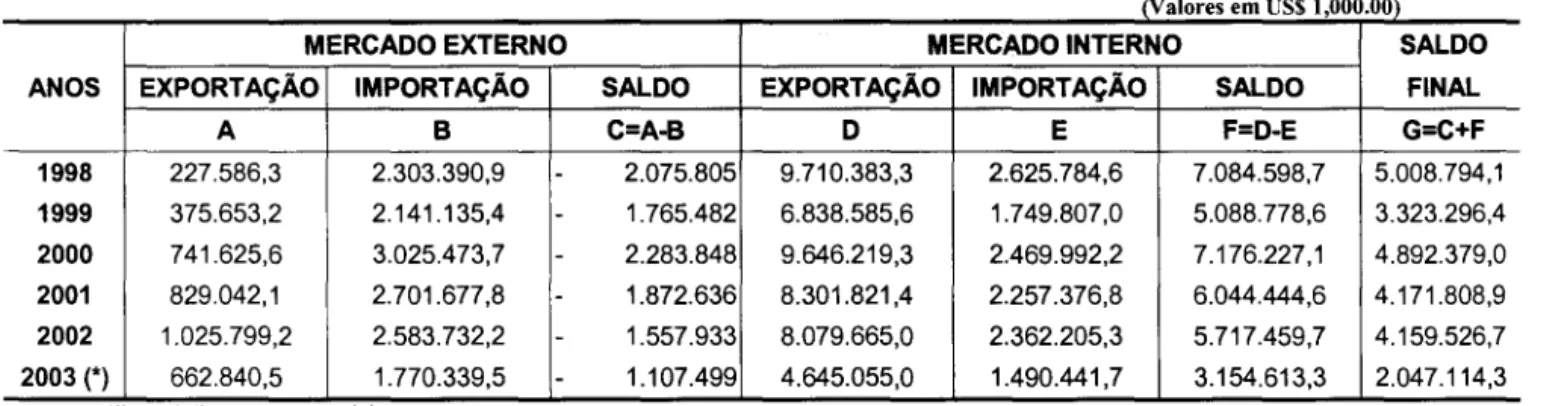 Tabela  7 - Balança Comercial do  Pólo Industrial de Manaus 