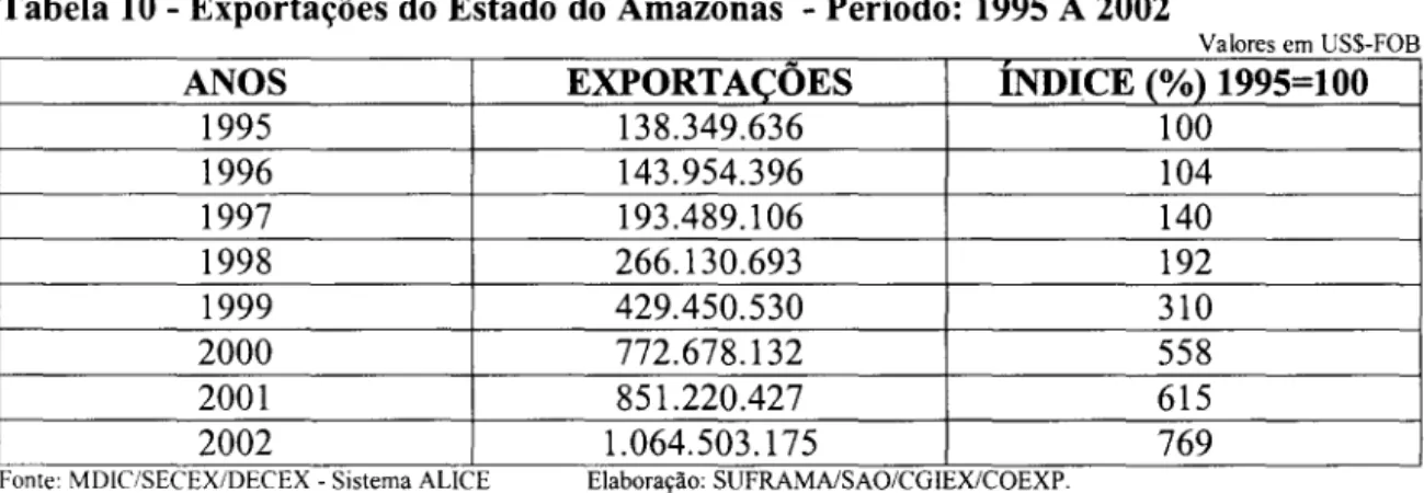 Tabela 10 - Exportações do  Estado  do  Amazonas  - Período:  1995 A 2002 