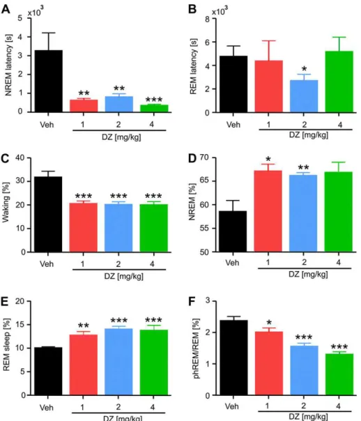 Fig. 1. Diazepam (DZ) changes the distribution of sleep-wake states. DZ decreased NREM latency at all doses (A), whereas REM latency (B) was mainly unaffected (except for a decrease after 2 mg/kg DZ)
