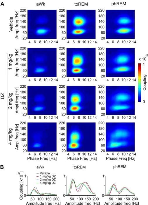 Fig. 6. Diazepam (DZ) decreases the frequencies of maximal cross-frequency coupling but leaves coupling strength largely unaffected