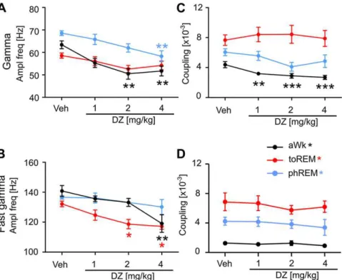 Fig. 7. Diazepam (DZ) decreases the frequency of fast oscillations amplitude-modulated by theta