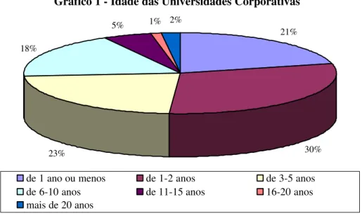 Gráfico 1 - Idade das Universidades Corporativas