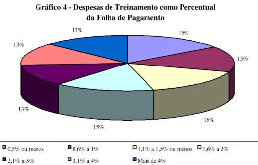 Gráfico 4 - Despesas de Treinamento como Percentual  da Folha de Pagamento 15% 15% 16% 15%13%13%13% 0,5% ou menos 0,6% a 1% 1,1% a 1,5% ou menos 1,6% a 2% 2,1% a 3% 3,1% a 4% Mais de 4% N = 87 