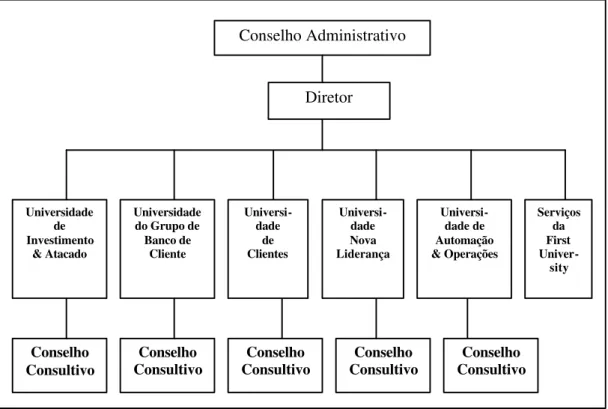 Figura 8 – Estrutura Administrativa da First University 