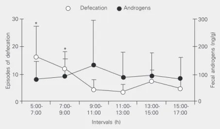 Figure 1 also shows the diurnal profile of fecal androgen excretion for each 2-h  inter-val for all 12 animals, as illustrated by the filled circles