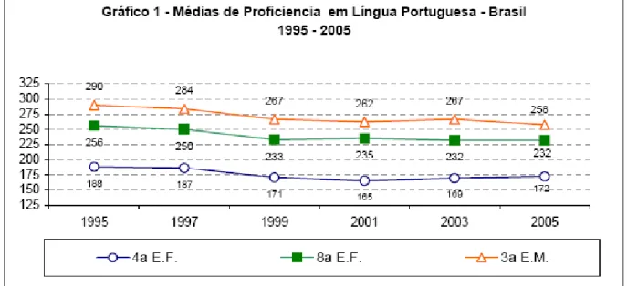 Figura 1: Médias de proficiência em Língua Portuguesa. Fonte: INEP