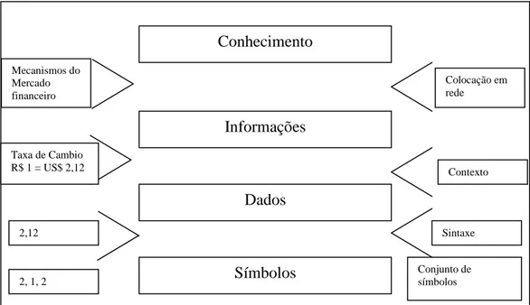 Figura 3: Relações entre níveis na hierarquia conceitual (Rehauser &amp; Kremar, 1996, apud Probst et  al.2002) 