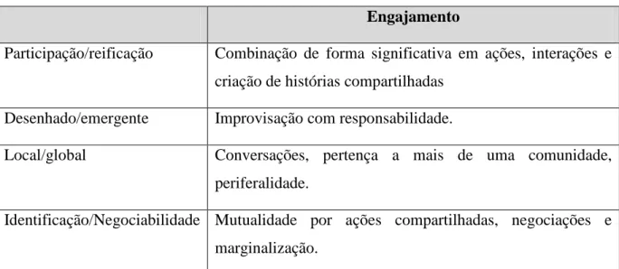 Tabela 2: Articulando componentes e dimensões: Engajamento (Baseado em Wenger, 2002) 