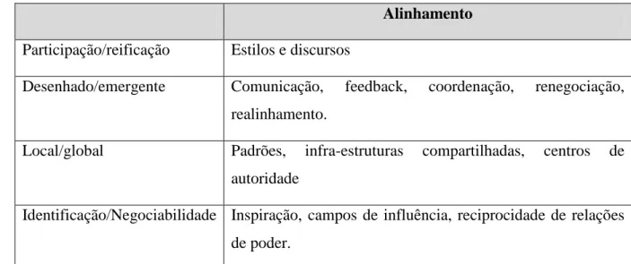 Tabela 4: Articulando componentes e dimensões: Alinhamento (Baseado em Wenger, 2002)