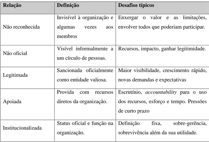 Tabela 5: Relações de comunidades com organizações (Baseado em Wenger, 2002) 